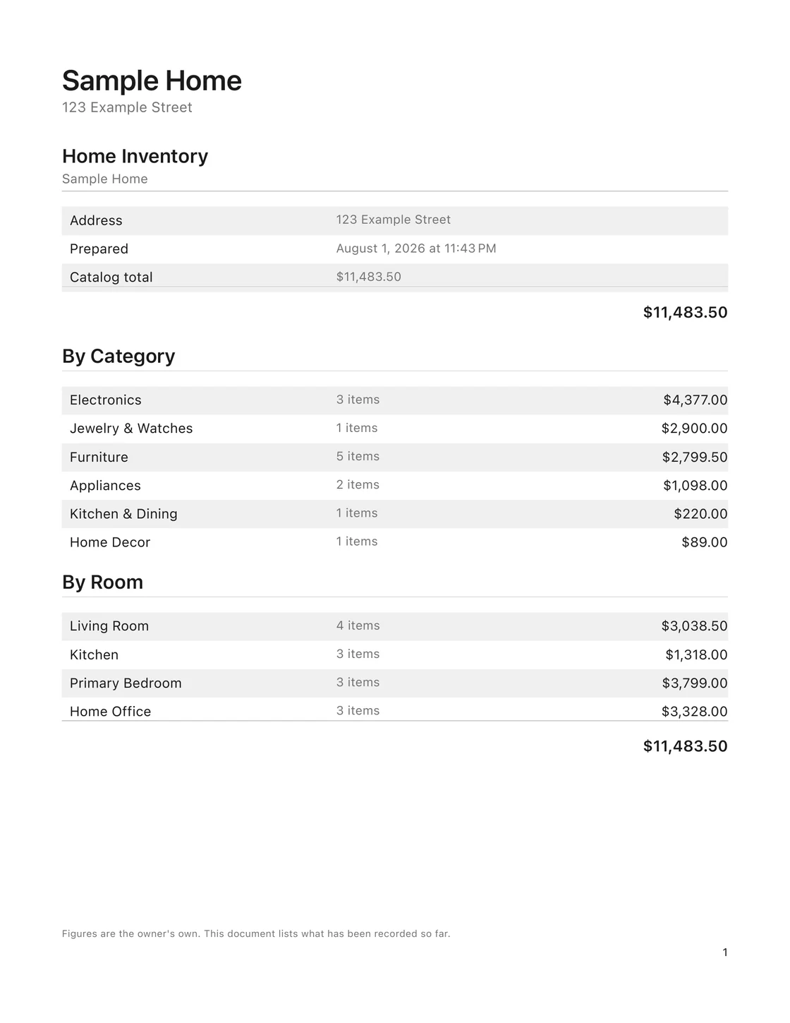 The first page of a Roomkeep claim report for a sample home: an address and prepared date, then subtotals by category and by room, with the catalog total at the foot.